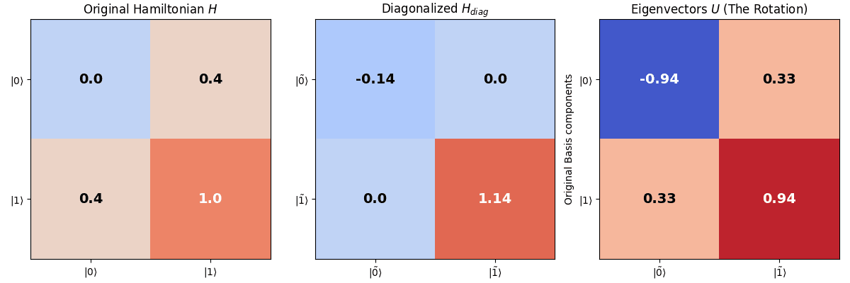 Diagonalization Visual
