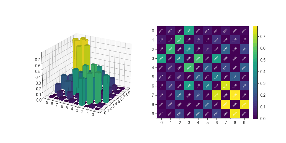 Fluxonium Matrix Elements