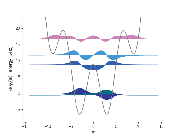Fluxonium Wavefunctions