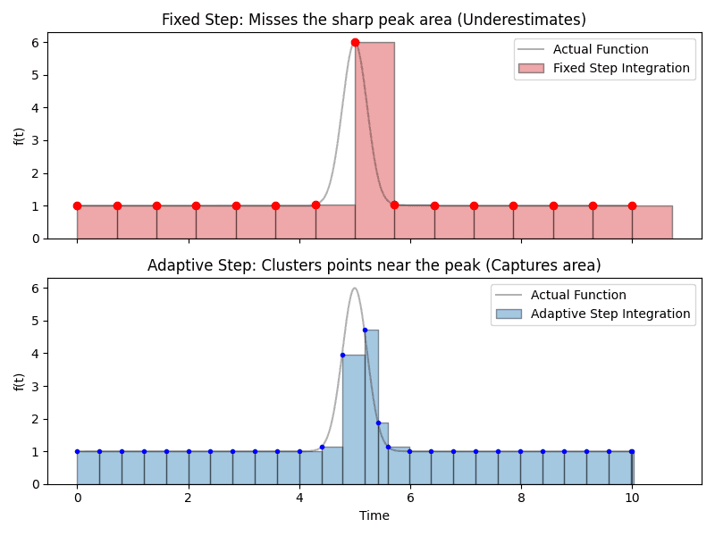 ODE Steps Comparison