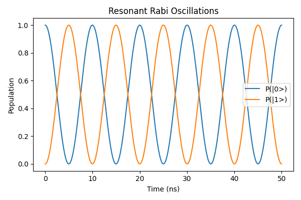 Rabi Oscillations (Resonant)